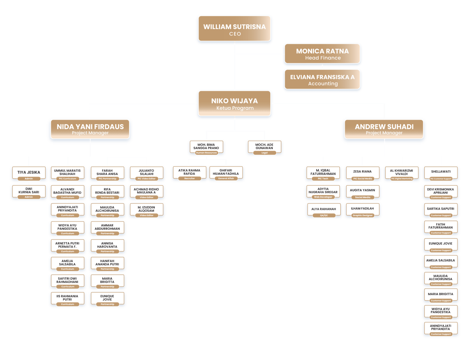 Struktur Organiasai Prakerja Kelas.com